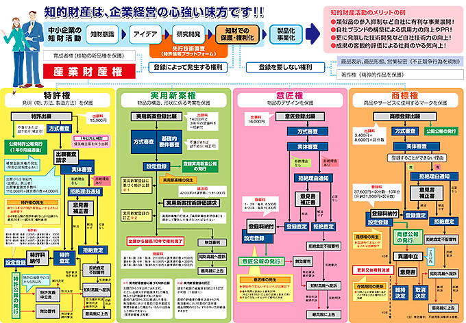 岡山県知財総合支援窓口　産業財産権取得の流れ